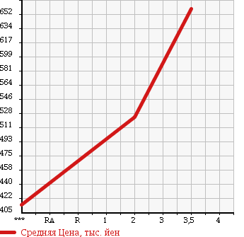 Аукционная статистика: График изменения цены ISUZU Исузу  GIGA Гига  2005 14250 CYJ51W6A в зависимости от аукционных оценок